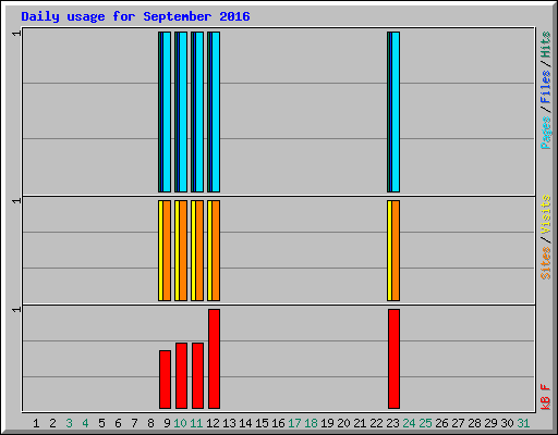 Daily usage for September 2016