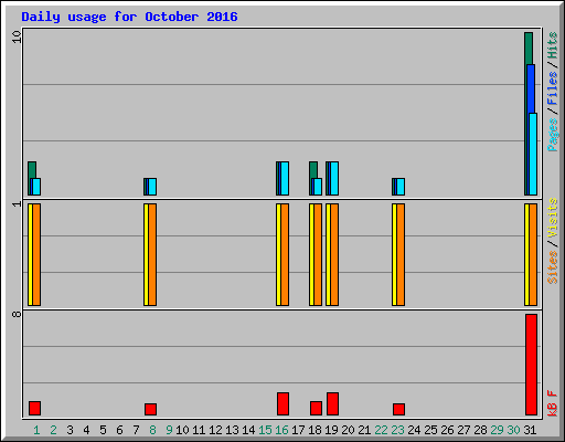 Daily usage for October 2016