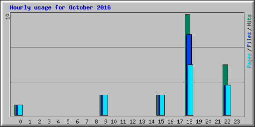 Hourly usage for October 2016